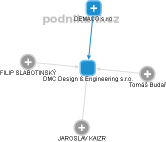DMC Design & Engineering s.r.o. - náhled vizuálního zobrazení vztahů obchodního rejstříku