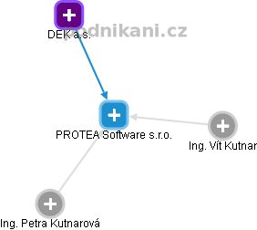 PROTEA Software s.r.o. - náhled vizuálního zobrazení vztahů obchodního rejstříku