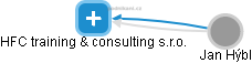 HFC training & consulting s.r.o. - náhled vizuálního zobrazení vztahů obchodního rejstříku