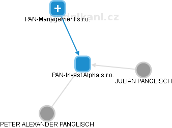 PAN-Invest Alpha s.r.o. - náhled vizuálního zobrazení vztahů obchodního rejstříku