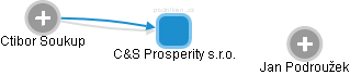 C&S Prosperity s.r.o. - náhled vizuálního zobrazení vztahů obchodního rejstříku