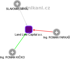 Land Line Capital a.s. - náhled vizuálního zobrazení vztahů obchodního rejstříku