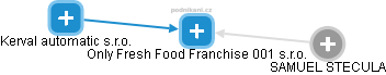 Only Fresh Food Franchise 001 s.r.o. - náhled vizuálního zobrazení vztahů obchodního rejstříku