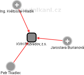 KVH Rozvadov, z.s. - náhled vizuálního zobrazení vztahů obchodního rejstříku