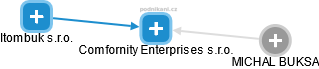 Comfornity Enterprises s.r.o. - náhled vizuálního zobrazení vztahů obchodního rejstříku