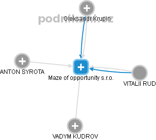 Maze of opportunity s.r.o. - náhled vizuálního zobrazení vztahů obchodního rejstříku