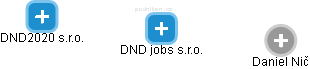 DND jobs s.r.o. - náhled vizuálního zobrazení vztahů obchodního rejstříku