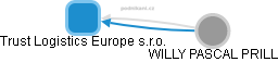 Trust Logistics Europe s.r.o. - náhled vizuálního zobrazení vztahů obchodního rejstříku
