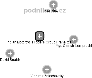 Indian Motorcycle Riders Group Praha, z.s. - náhled vizuálního zobrazení vztahů obchodního rejstříku