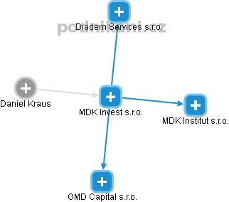 MDK Invest s.r.o. - náhled vizuálního zobrazení vztahů obchodního rejstříku