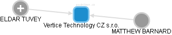 Vertice Technology CZ s.r.o. - náhled vizuálního zobrazení vztahů obchodního rejstříku