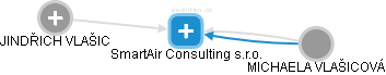 SmartAir Consulting s.r.o. - náhled vizuálního zobrazení vztahů obchodního rejstříku