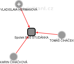 Spolek SOS STUDÁNKA - náhled vizuálního zobrazení vztahů obchodního rejstříku