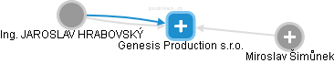 Genesis Production s.r.o. - náhled vizuálního zobrazení vztahů obchodního rejstříku
