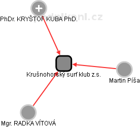 Krušnohorský surf klub z.s. - náhled vizuálního zobrazení vztahů obchodního rejstříku