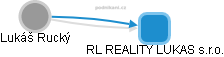 RL REALITY LUKAS s.r.o. - náhled vizuálního zobrazení vztahů obchodního rejstříku