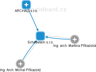Schebetein s.r.o. - náhled vizuálního zobrazení vztahů obchodního rejstříku