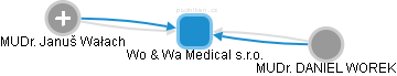Wo & Wa Medical s.r.o. - náhled vizuálního zobrazení vztahů obchodního rejstříku