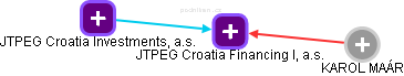 JTPEG Croatia Financing I, a.s. - náhled vizuálního zobrazení vztahů obchodního rejstříku