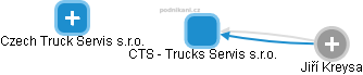 CTS - Trucks Servis s.r.o. - náhled vizuálního zobrazení vztahů obchodního rejstříku
