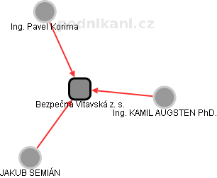 Bezpečná Vltavská z. s. - náhled vizuálního zobrazení vztahů obchodního rejstříku