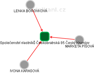 Společenství vlastníků Českobratrská 85 Český Krumlov - náhled vizuálního zobrazení vztahů obchodního rejstříku