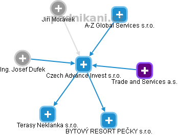 Czech Advance Invest s.r.o. - náhled vizuálního zobrazení vztahů obchodního rejstříku