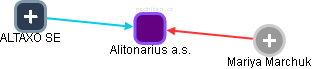 Alitonarius a.s. - náhled vizuálního zobrazení vztahů obchodního rejstříku
