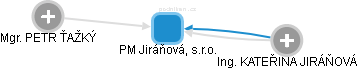 PM Jiráňová, s.r.o. - náhled vizuálního zobrazení vztahů obchodního rejstříku