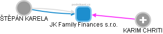 JK Family Finances s.r.o. - náhled vizuálního zobrazení vztahů obchodního rejstříku