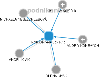 KNK Delivery Box s.r.o. - náhled vizuálního zobrazení vztahů obchodního rejstříku