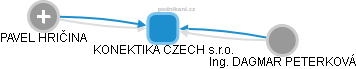 KONEKTIKA CZECH s.r.o. - náhled vizuálního zobrazení vztahů obchodního rejstříku