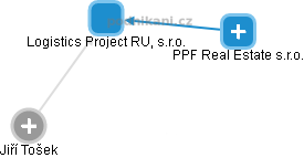 Logistics Project RU, s.r.o. - náhled vizuálního zobrazení vztahů obchodního rejstříku