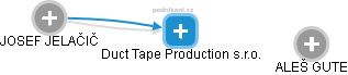 Duct Tape Production s.r.o. - náhled vizuálního zobrazení vztahů obchodního rejstříku
