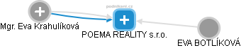 POEMA REALITY s.r.o. - náhled vizuálního zobrazení vztahů obchodního rejstříku