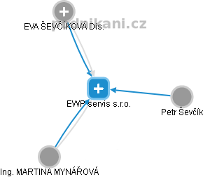 EWP servis s.r.o. - náhled vizuálního zobrazení vztahů obchodního rejstříku
