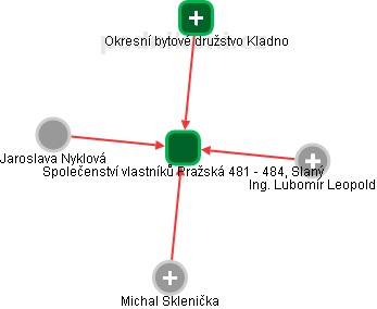 Společenství vlastníků Pražská 481 - 484, Slaný - náhled vizuálního zobrazení vztahů obchodního rejstříku