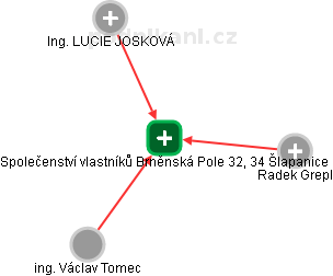 Společenství vlastníků Brněnská Pole 32, 34 Šlapanice - náhled vizuálního zobrazení vztahů obchodního rejstříku