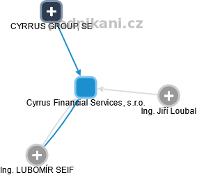 Cyrrus Financial Services, s.r.o. - náhled vizuálního zobrazení vztahů obchodního rejstříku