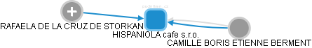 HISPANIOLA cafe s.r.o. - náhled vizuálního zobrazení vztahů obchodního rejstříku