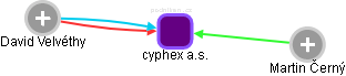 cyphex a.s. - náhled vizuálního zobrazení vztahů obchodního rejstříku