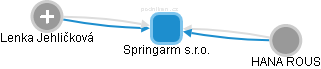 Springarm s.r.o. - náhled vizuálního zobrazení vztahů obchodního rejstříku