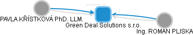 Green Deal Solutions s.r.o. - náhled vizuálního zobrazení vztahů obchodního rejstříku