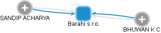 Barahi s.r.o. - náhled vizuálního zobrazení vztahů obchodního rejstříku