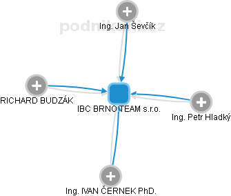 IBC BRNO TEAM s.r.o. - náhled vizuálního zobrazení vztahů obchodního rejstříku