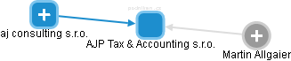 AJP Tax & Accounting s.r.o. - náhled vizuálního zobrazení vztahů obchodního rejstříku