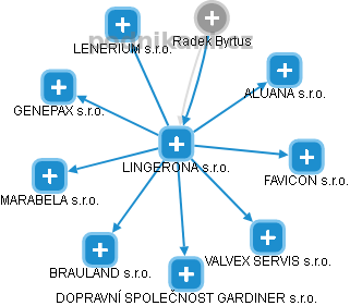 LINGERONA s.r.o. - náhled vizuálního zobrazení vztahů obchodního rejstříku