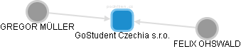 GoStudent Czechia s.r.o. - náhled vizuálního zobrazení vztahů obchodního rejstříku