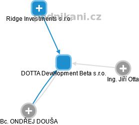 DOTTA Development Beta s.r.o. - náhled vizuálního zobrazení vztahů obchodního rejstříku