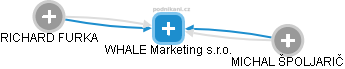 WHALE Marketing s.r.o. - náhled vizuálního zobrazení vztahů obchodního rejstříku